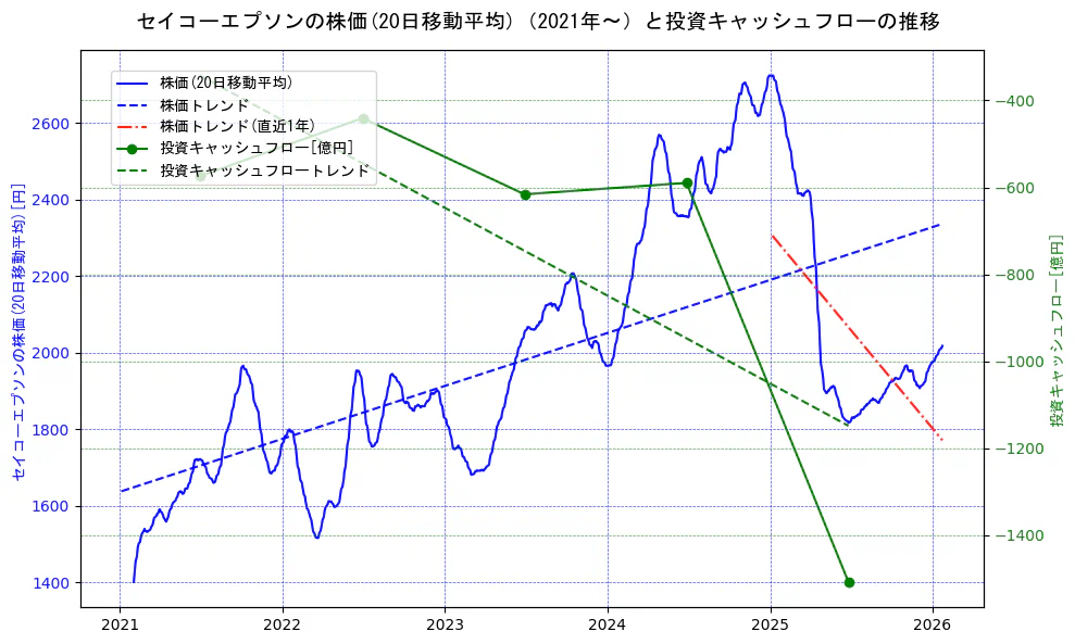 セイコーエプソンの過去5年間の株価と投資キャッシュフローの推移を示す2軸グラフ。株価の回帰直線、投資キャッシュフローの回帰直線、直近1年間の株価回帰直線を含み、財務指標と市場評価の関係性を視覚化。