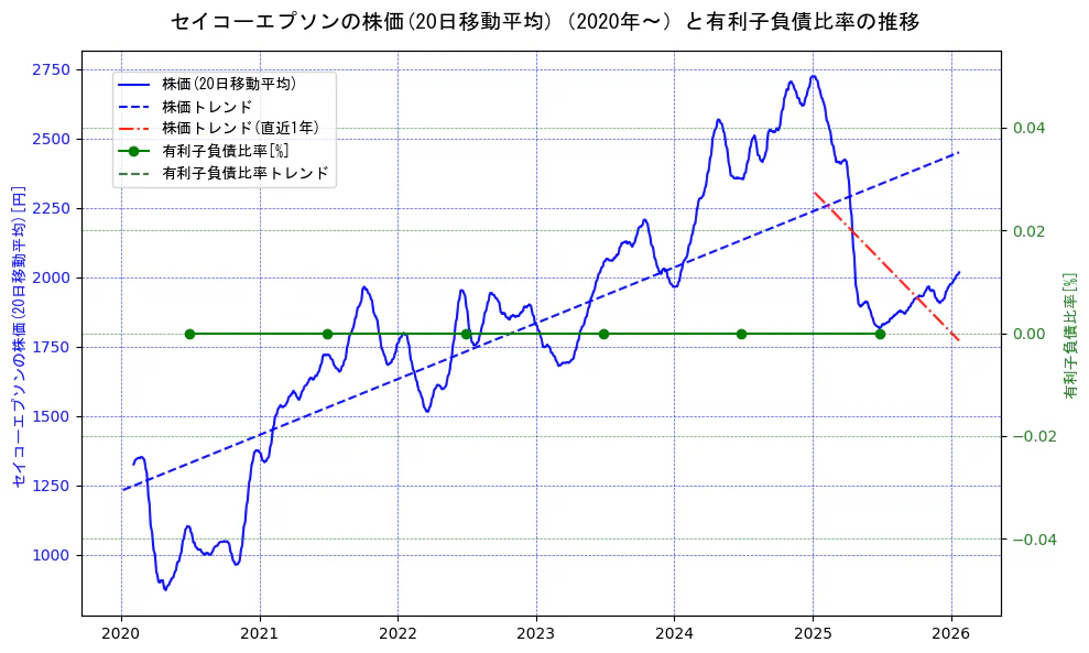 セイコーエプソンの過去5年間の株価と有利子負債比率の推移を示す2軸グラフ。株価の回帰直線、有利子負債比率の回帰直線、直近1年間の株価回帰直線を含み、財務指標と市場評価の関係性を視覚化。