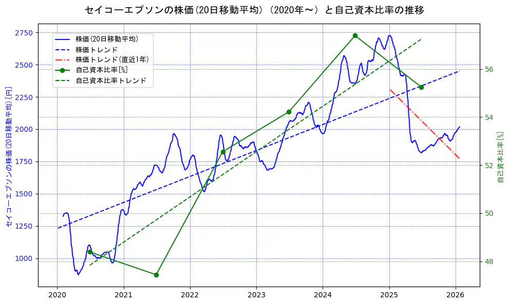 セイコーエプソンの過去5年間の株価と自己資本比率の推移を示す2軸グラフ。株価の回帰直線、自己資本比率の回帰直線、直近1年間の株価回帰直線を含み、財務指標と市場評価の関係性を視覚化。