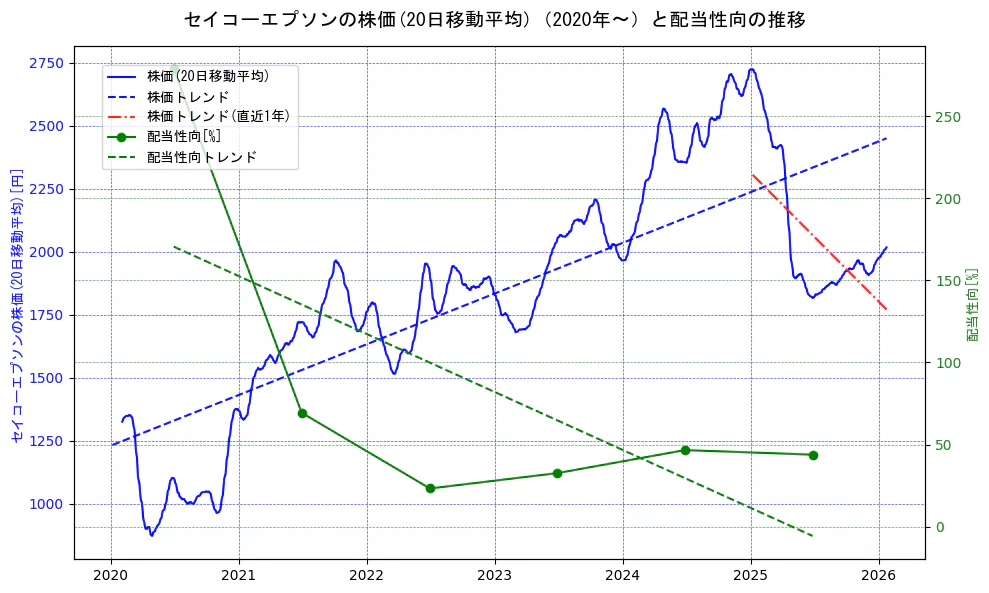 セイコーエプソンの過去5年間の株価と配当性向の推移を示す2軸グラフ。株価の回帰直線、配当性向の回帰直線、直近1年間の株価回帰直線を含み、財務指標と市場評価の関係性を視覚化。