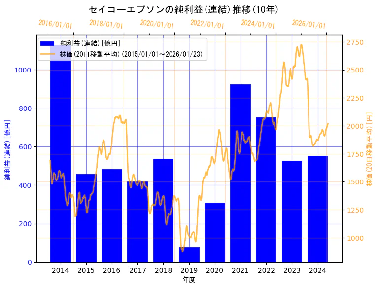 セイコーエプソン株式会社の純利益(連結)と株価の10年間推移(2軸グラフ)