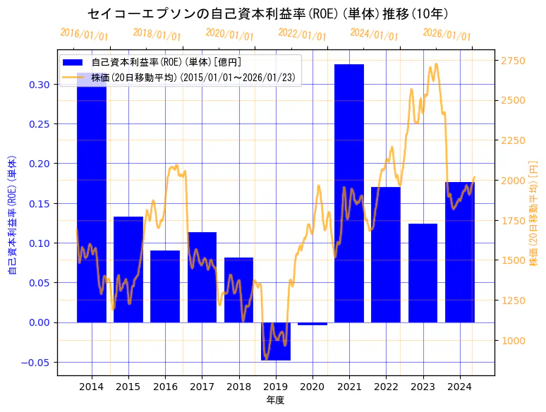 セイコーエプソン株式会社の自己資本利益率(ROE)(単体)と株価の10年間推移(2軸グラフ)