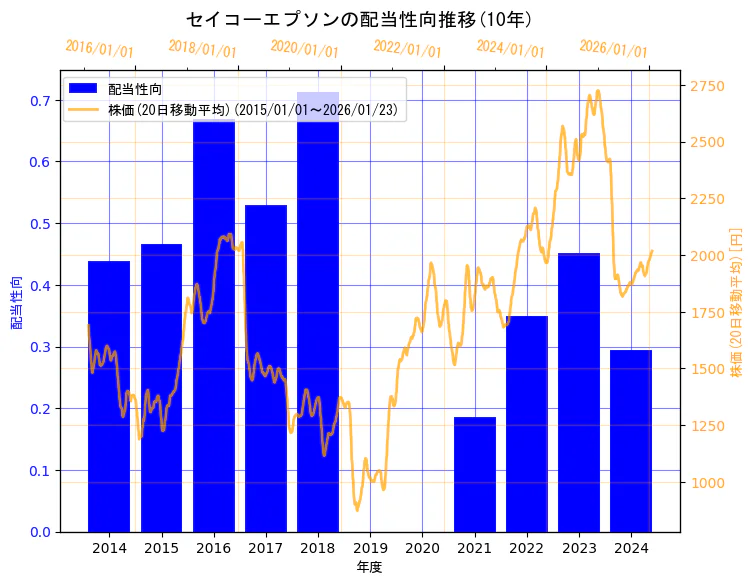 セイコーエプソン株式会社の配当性向と株価の10年間推移(2軸グラフ)