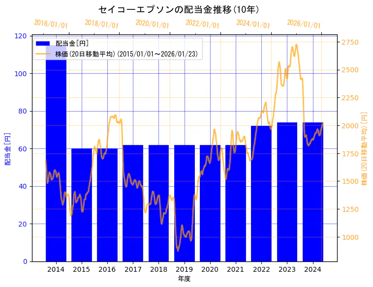 セイコーエプソン株式会社の配当金と株価の10年間推移(2軸グラフ)