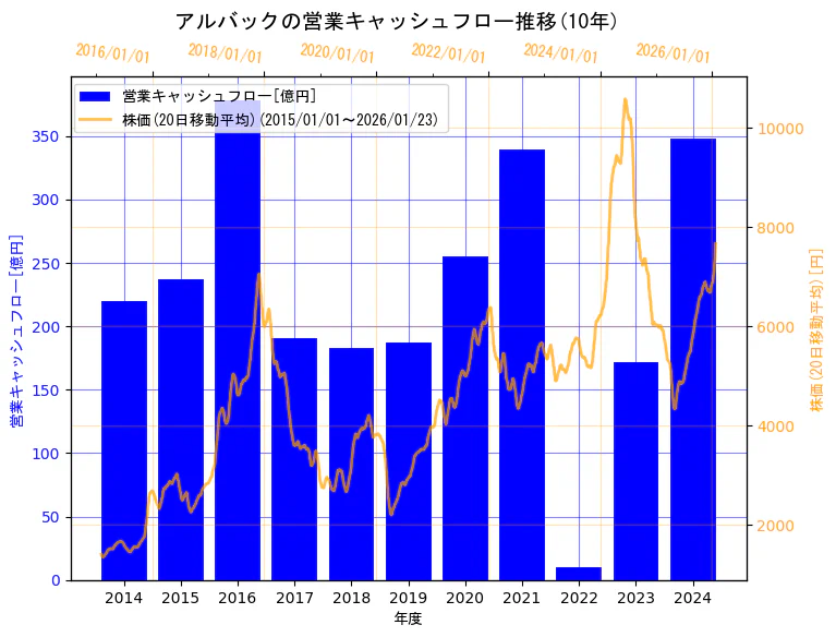 株式会社アルバックの営業キャッシュフローと株価の10年間推移（2軸グラフ）