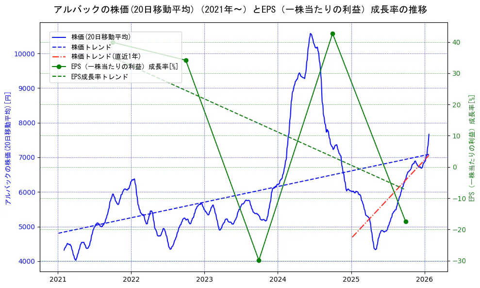 アルバックの過去5年間の株価とEPS（一株当たりの利益）成長率の推移を示す2軸グラフ。株価の回帰直線、EPS（一株当たりの利益）成長率の回帰直線、直近1年間の株価回帰直線を含み、財務指標と市場評価の関係性を視覚化。