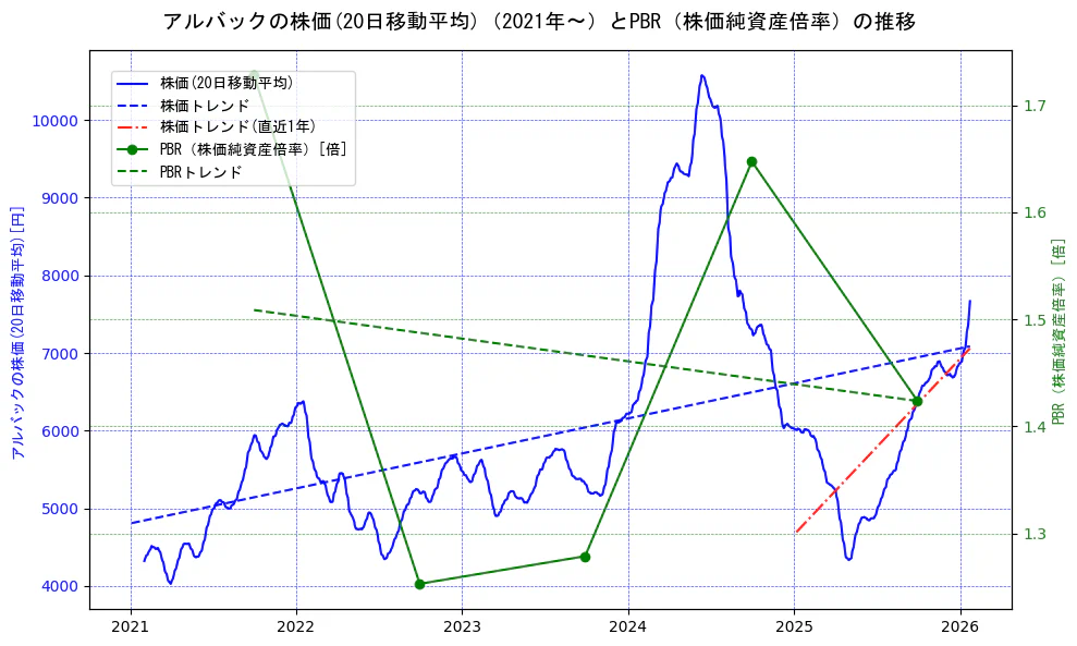 アルバックの過去5年間の株価とPBR（株価純資産倍率）の推移を示す2軸グラフ。株価の回帰直線、PBR（株価純資産倍率）の回帰直線、直近1年間の株価回帰直線を含み、財務指標と市場評価の関係性を視覚化。
