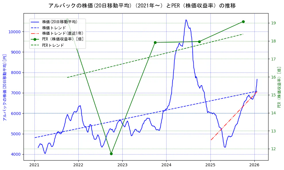 アルバックの過去5年間の株価とPER（株価収益率）の推移を示す2軸グラフ。株価の回帰直線、PER（株価収益率）の回帰直線、直近1年間の株価回帰直線を含み、財務指標と市場評価の関係性を視覚化。