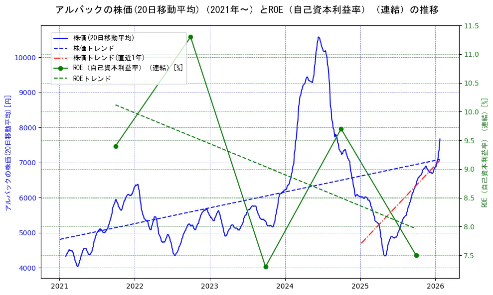 アルバックの過去5年間の株価とROE（自己資本利益率）の推移を示す2軸グラフ。株価の回帰直線、ROE（自己資本利益率）回帰直線、直近1年間の株価回帰直線を含み、業績と市場評価の関係性を視覚化。