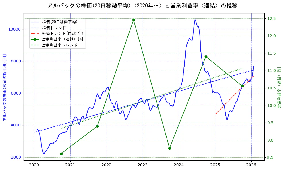 アルバックの過去5年間の株価と営業利益率の推移を示す2軸グラフ。株価の回帰直線、営業利益率の回帰直線、直近1年間の株価回帰直線を含み、業績と市場評価の関係性を視覚化。