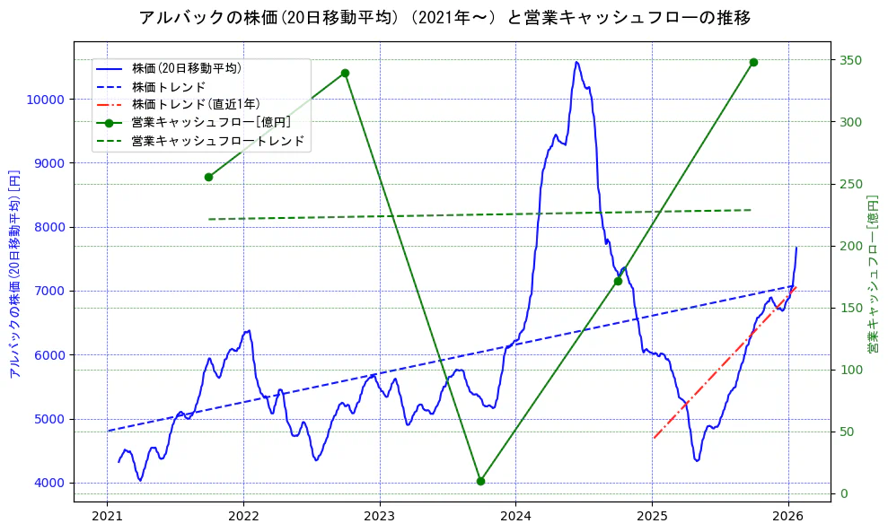 アルバックの過去5年間の株価と営業キャッシュフローの推移を示す2軸グラフ。株価の回帰直線、営業キャッシュフローの回帰直線、直近1年間の株価回帰直線を含み、財務指標と市場評価の関係性を視覚化。