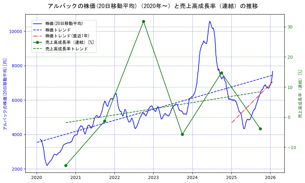 アルバックの過去5年間の株価と売上高成長率の推移を示す2軸グラフ。株価の回帰直線、売上高成長率の回帰直線、直近1年間の株価回帰直線を含み、財務指標と市場評価の関係性を視覚化。