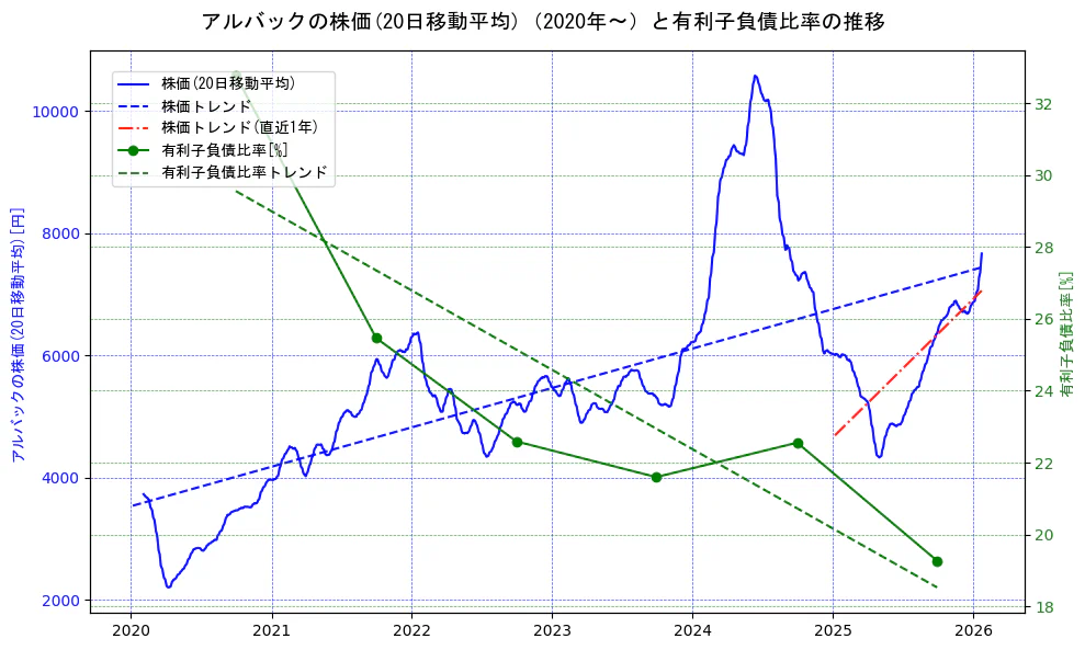 アルバックの過去5年間の株価と有利子負債比率の推移を示す2軸グラフ。株価の回帰直線、有利子負債比率の回帰直線、直近1年間の株価回帰直線を含み、財務指標と市場評価の関係性を視覚化。