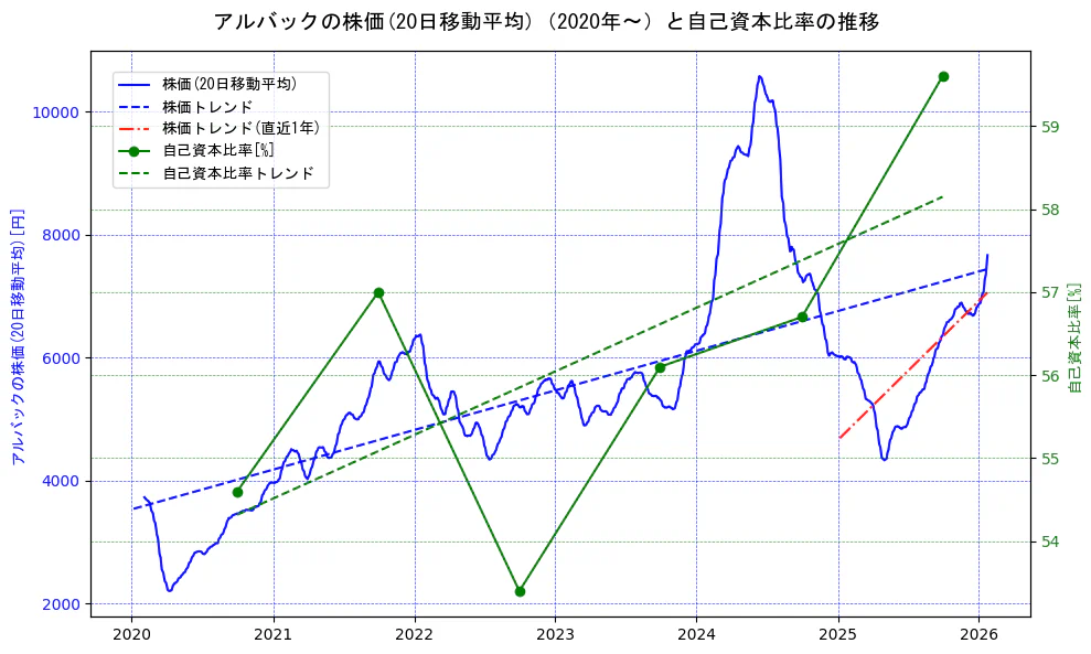 アルバックの過去5年間の株価と自己資本比率の推移を示す2軸グラフ。株価の回帰直線、自己資本比率の回帰直線、直近1年間の株価回帰直線を含み、財務指標と市場評価の関係性を視覚化。