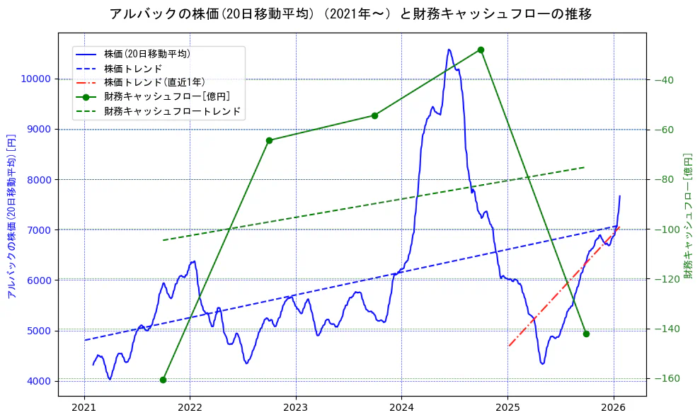 アルバックの過去5年間の株価と財務キャッシュフローの推移を示す2軸グラフ。株価の回帰直線、財務キャッシュフローの回帰直線、直近1年間の株価回帰直線を含み、財務指標と市場評価の関係性を視覚化。