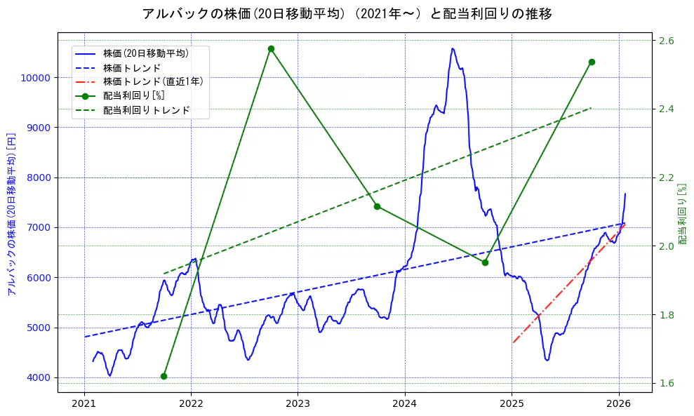 アルバックの過去5年間の株価と配当利回りの推移を示す2軸グラフ。株価の回帰直線、配当利回りの回帰直線、直近1年間の株価回帰直線を含み、財務指標と市場評価の関係性を視覚化。