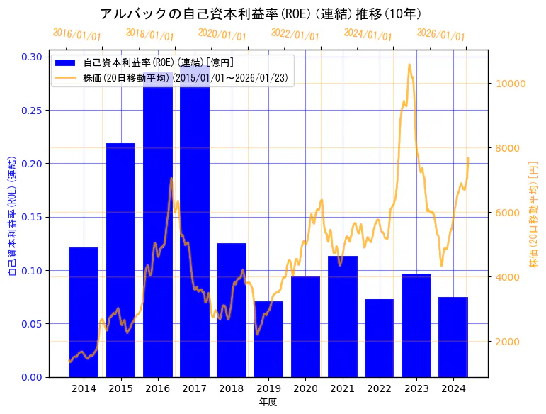 株式会社アルバックの自己資本利益率(ROE)(連結)と株価の10年間推移（2軸グラフ）