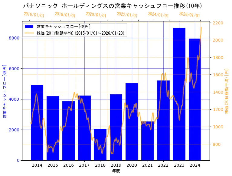 パナソニック ホールディングス株式会社の営業キャッシュフローと株価の10年間推移(2軸グラフ)