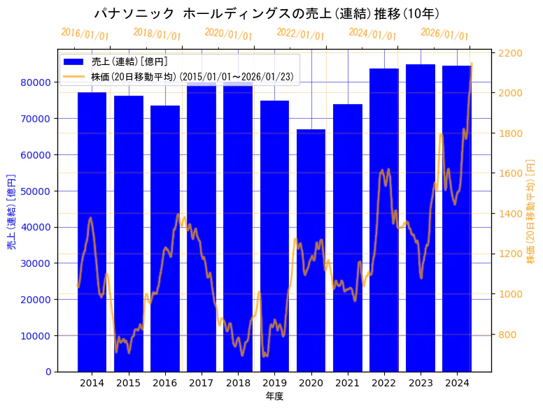 パナソニック ホールディングス株式会社の売上(連結)と株価の10年間推移(2軸グラフ)