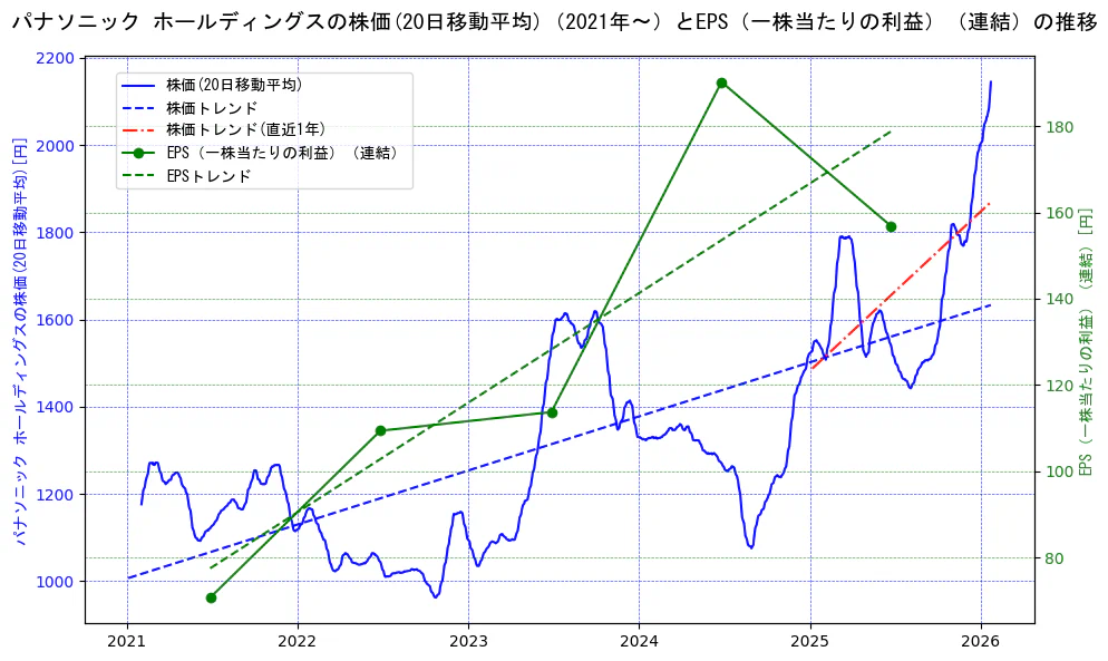 パナソニックの過去5年間の株価とEPS（一株当たりの利益）の推移を示す2軸グラフ。株価の回帰直線、EPS（一株当たりの利益）の回帰直線、直近1年間の株価回帰直線を含み、業績と市場評価の関係性を視覚化。