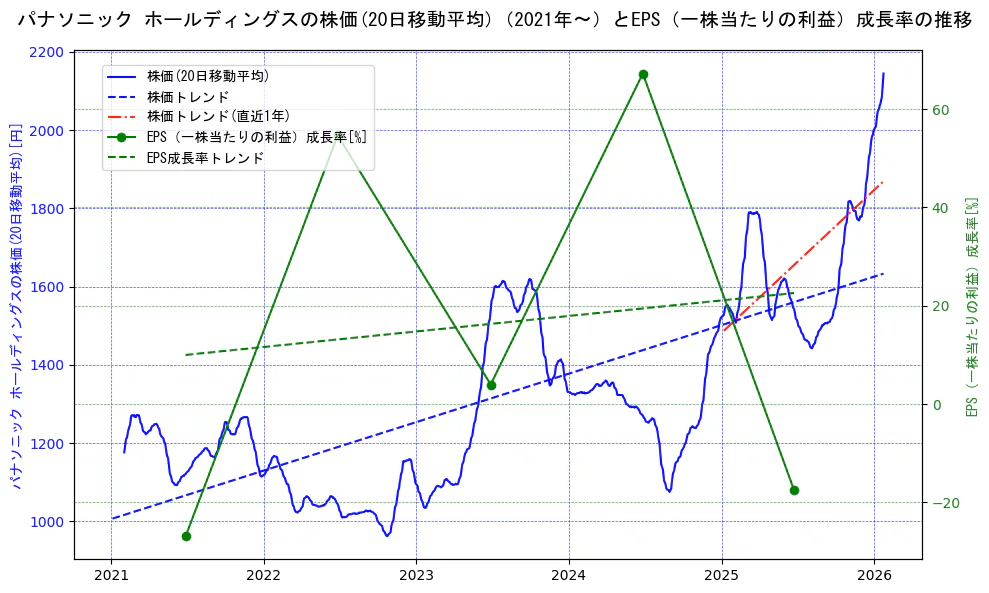 パナソニックの過去5年間の株価とEPS（一株当たりの利益）成長率の推移を示す2軸グラフ。株価の回帰直線、EPS（一株当たりの利益）成長率の回帰直線、直近1年間の株価回帰直線を含み、財務指標と市場評価の関係性を視覚化。