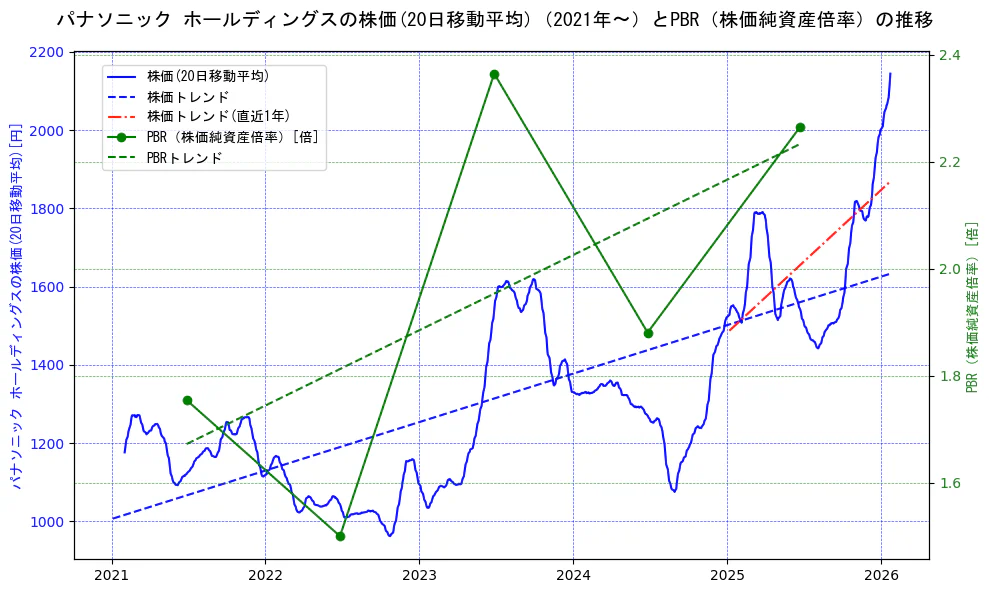 パナソニックの過去5年間の株価とPBR（株価純資産倍率）の推移を示す2軸グラフ。株価の回帰直線、PBR（株価純資産倍率）の回帰直線、直近1年間の株価回帰直線を含み、財務指標と市場評価の関係性を視覚化。