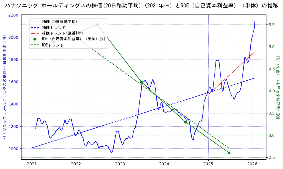 パナソニックの過去5年間の株価とROE（自己資本利益率）の推移を示す2軸グラフ。株価の回帰直線、ROE（自己資本利益率）回帰直線、直近1年間の株価回帰直線を含み、業績と市場評価の関係性を視覚化。