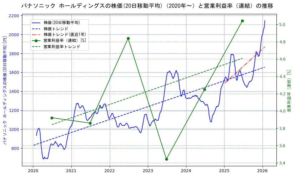 パナソニックの過去5年間の株価と営業利益率の推移を示す2軸グラフ。株価の回帰直線、営業利益率の回帰直線、直近1年間の株価回帰直線を含み、業績と市場評価の関係性を視覚化。