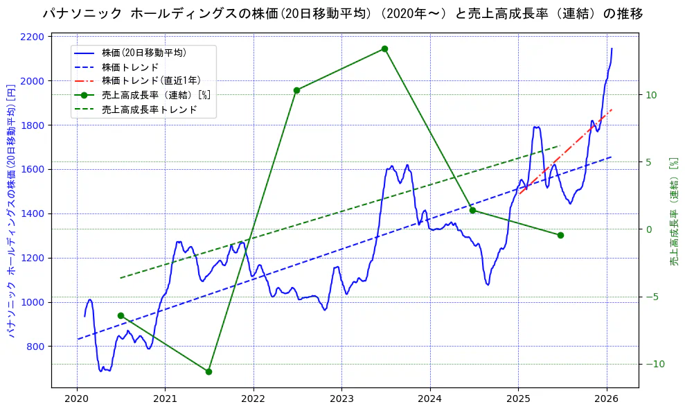 パナソニックの過去5年間の株価と売上高成長率の推移を示す2軸グラフ。株価の回帰直線、売上高成長率の回帰直線、直近1年間の株価回帰直線を含み、財務指標と市場評価の関係性を視覚化。