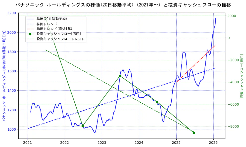 パナソニックの過去5年間の株価と投資キャッシュフローの推移を示す2軸グラフ。株価の回帰直線、投資キャッシュフローの回帰直線、直近1年間の株価回帰直線を含み、財務指標と市場評価の関係性を視覚化。