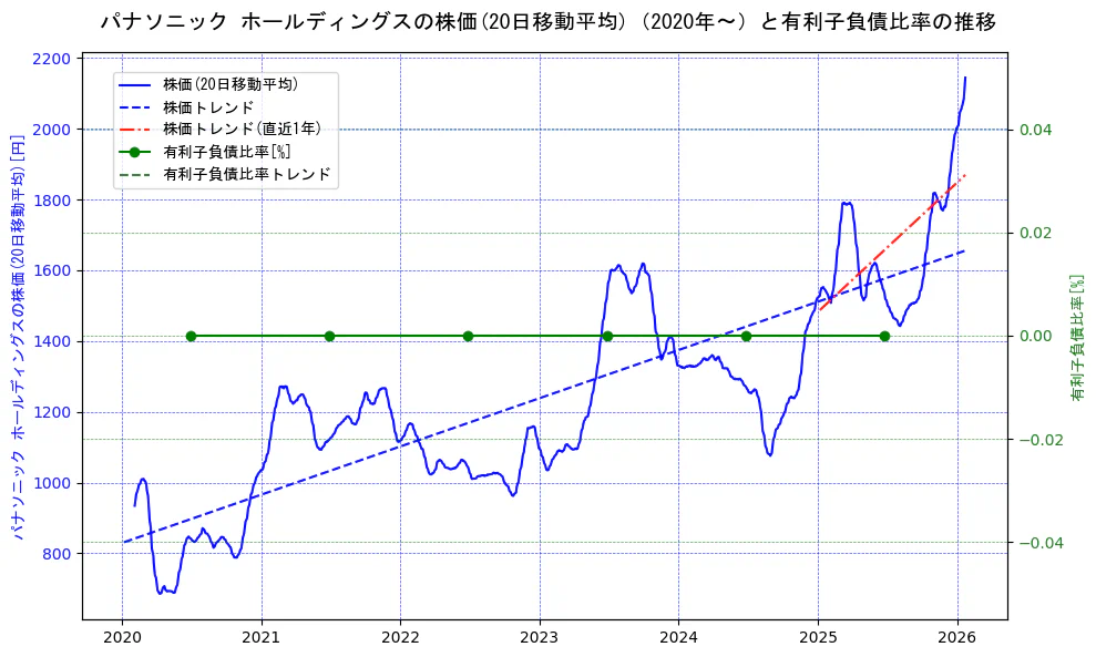 パナソニックの過去5年間の株価と有利子負債比率の推移を示す2軸グラフ。株価の回帰直線、有利子負債比率の回帰直線、直近1年間の株価回帰直線を含み、財務指標と市場評価の関係性を視覚化。