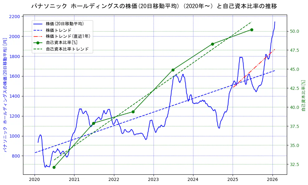 パナソニックの過去5年間の株価と自己資本比率の推移を示す2軸グラフ。株価の回帰直線、自己資本比率の回帰直線、直近1年間の株価回帰直線を含み、財務指標と市場評価の関係性を視覚化。