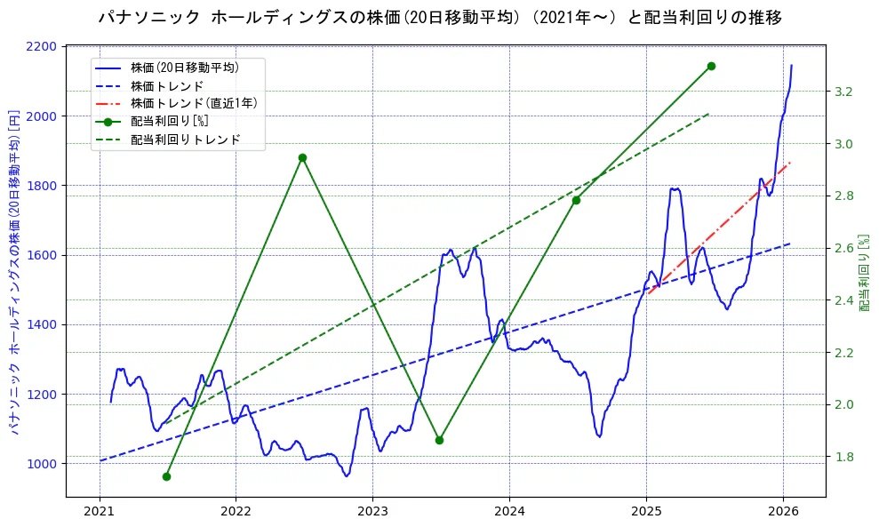 パナソニックの過去5年間の株価と配当利回りの推移を示す2軸グラフ。株価の回帰直線、配当利回りの回帰直線、直近1年間の株価回帰直線を含み、財務指標と市場評価の関係性を視覚化。