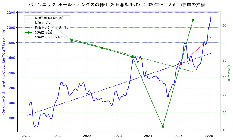 パナソニックの過去5年間の株価と配当性向の推移を示す2軸グラフ。株価の回帰直線、配当性向の回帰直線、直近1年間の株価回帰直線を含み、財務指標と市場評価の関係性を視覚化。