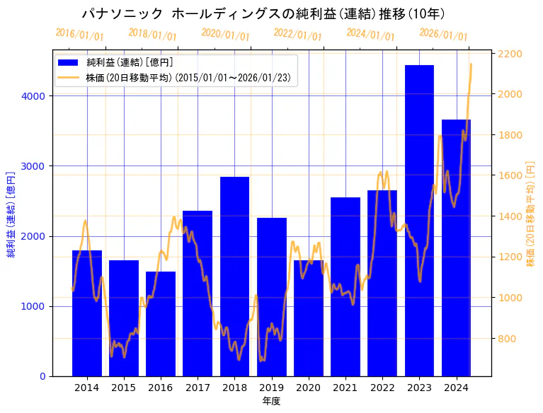 パナソニック ホールディングス株式会社の純利益(連結)と株価の10年間推移(2軸グラフ)