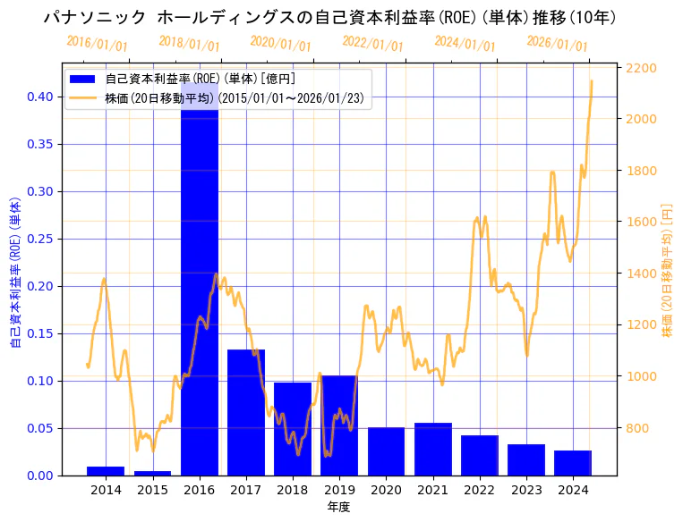 パナソニック ホールディングス株式会社の自己資本利益率(ROE)(単体)と株価の10年間推移(2軸グラフ)