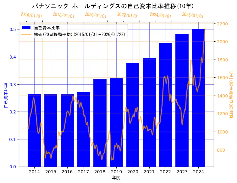 パナソニック ホールディングス株式会社の自己資本比率と株価の10年間推移(2軸グラフ)