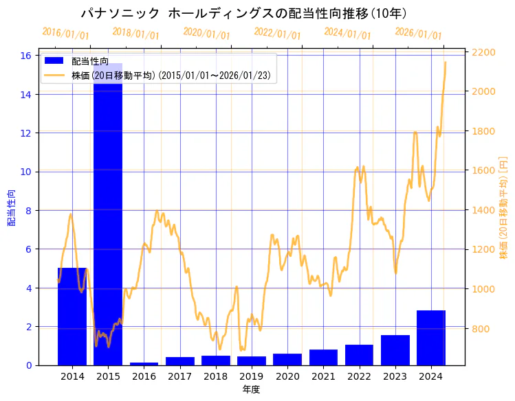 パナソニック ホールディングス株式会社の配当性向と株価の10年間推移(2軸グラフ)