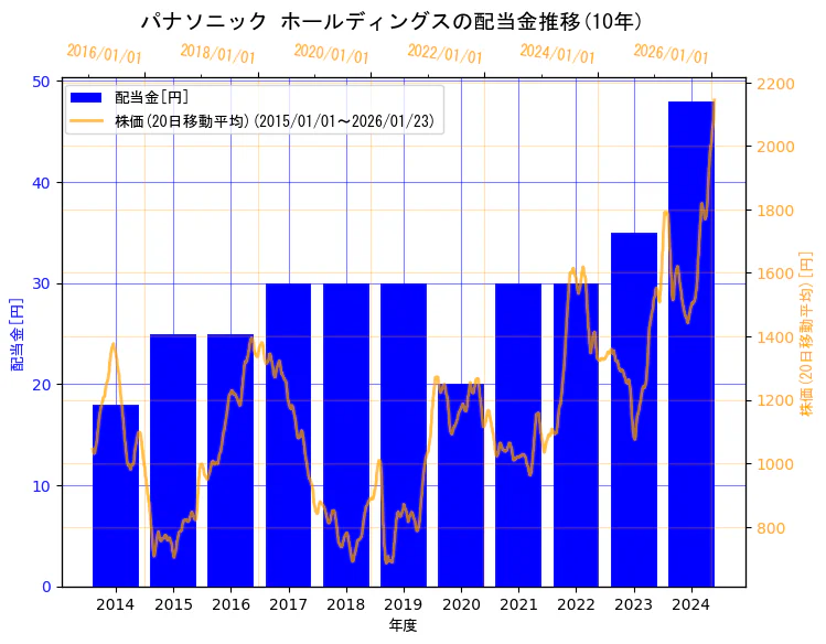 パナソニック ホールディングス株式会社の配当金と株価の10年間推移(2軸グラフ)
