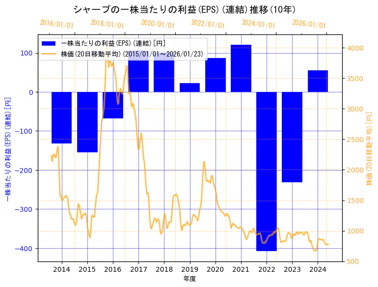 シャープ株式会社の一株当たりの利益(EPS)(連結)と株価の10年間推移（2軸グラフ）