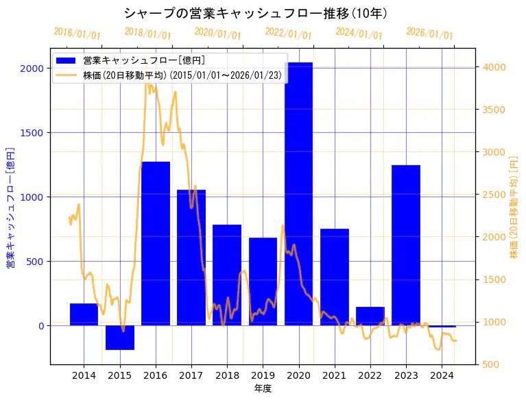 シャープ株式会社の営業キャッシュフローと株価の10年間推移（2軸グラフ）