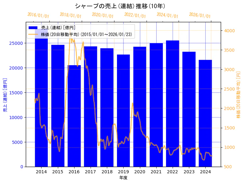シャープ株式会社の売上(連結)と株価の10年間推移（2軸グラフ）