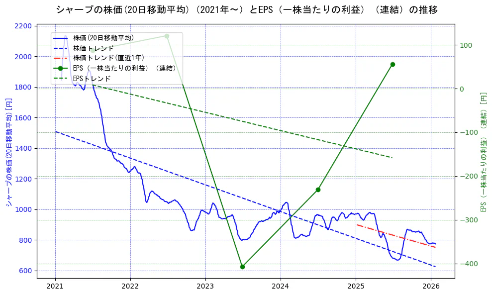 シャープの過去5年間の株価とEPS（一株当たりの利益）の推移を示す2軸グラフ。株価の回帰直線、EPS（一株当たりの利益）の回帰直線、直近1年間の株価回帰直線を含み、業績と市場評価の関係性を視覚化。