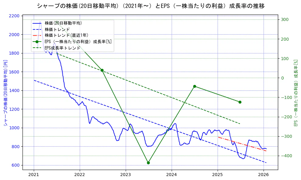 シャープの過去5年間の株価とEPS（一株当たりの利益）成長率の推移を示す2軸グラフ。株価の回帰直線、EPS（一株当たりの利益）成長率の回帰直線、直近1年間の株価回帰直線を含み、財務指標と市場評価の関係性を視覚化。