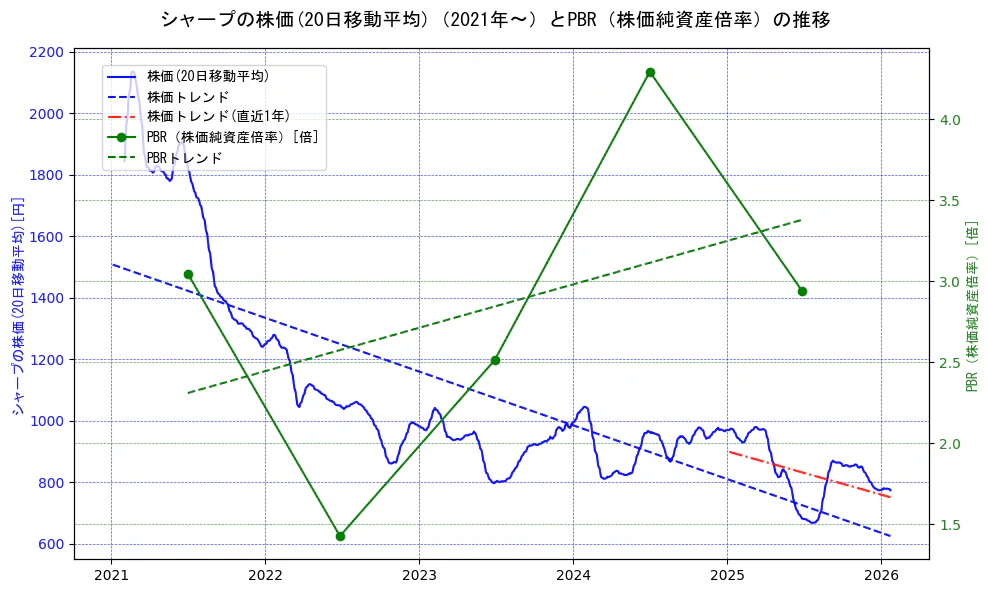 シャープの過去5年間の株価とPBR（株価純資産倍率）の推移を示す2軸グラフ。株価の回帰直線、PBR（株価純資産倍率）の回帰直線、直近1年間の株価回帰直線を含み、財務指標と市場評価の関係性を視覚化。