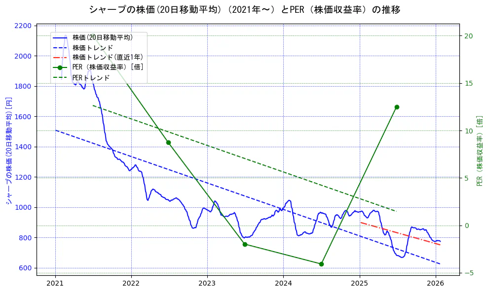 シャープの過去5年間の株価とPER（株価収益率）の推移を示す2軸グラフ。株価の回帰直線、PER（株価収益率）の回帰直線、直近1年間の株価回帰直線を含み、財務指標と市場評価の関係性を視覚化。