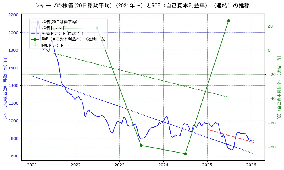 シャープの過去5年間の株価とROE（自己資本利益率）の推移を示す2軸グラフ。株価の回帰直線、ROE（自己資本利益率）回帰直線、直近1年間の株価回帰直線を含み、業績と市場評価の関係性を視覚化。
