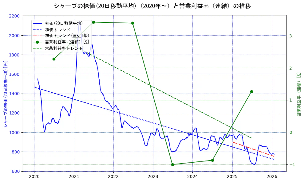 シャープの過去5年間の株価と営業利益率の推移を示す2軸グラフ。株価の回帰直線、営業利益率の回帰直線、直近1年間の株価回帰直線を含み、業績と市場評価の関係性を視覚化。
