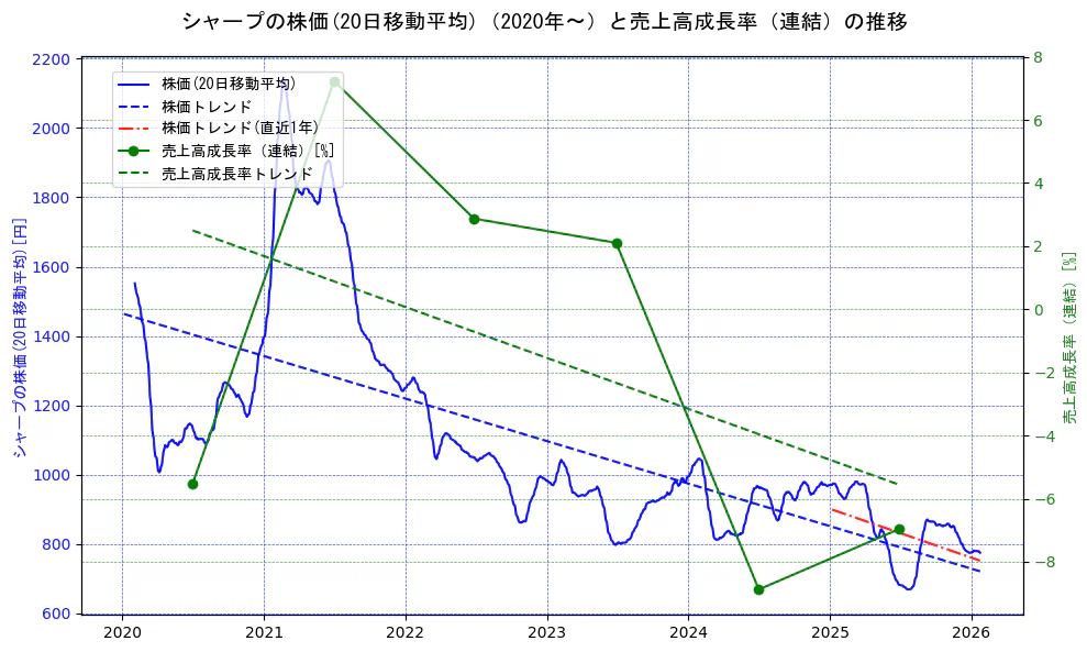 シャープの過去5年間の株価と売上高成長率の推移を示す2軸グラフ。株価の回帰直線、売上高成長率の回帰直線、直近1年間の株価回帰直線を含み、財務指標と市場評価の関係性を視覚化。