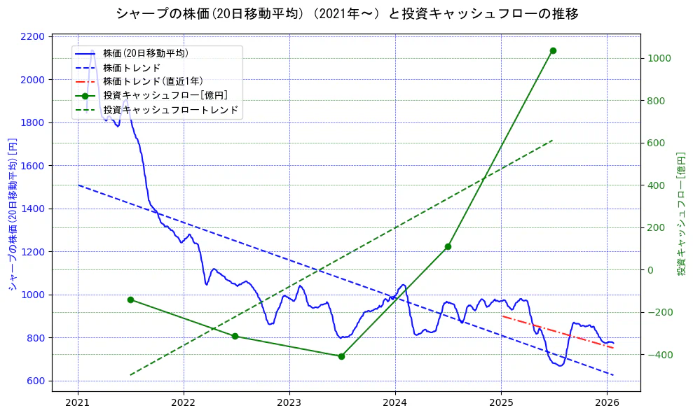 シャープの過去5年間の株価と投資キャッシュフローの推移を示す2軸グラフ。株価の回帰直線、投資キャッシュフローの回帰直線、直近1年間の株価回帰直線を含み、財務指標と市場評価の関係性を視覚化。